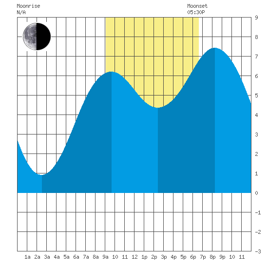Izhurt Bay tide chart for Thursday, October 24, 2024