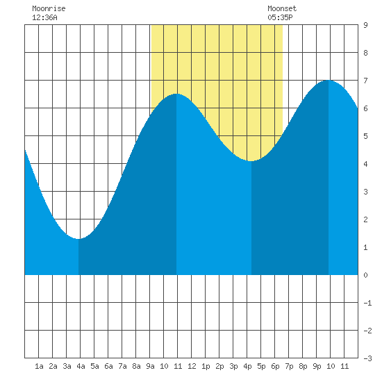 Izhurt Bay tide chart for Friday, October 25, 2024