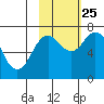 Izhurt Bay tide chart for Friday, October 25, 2024