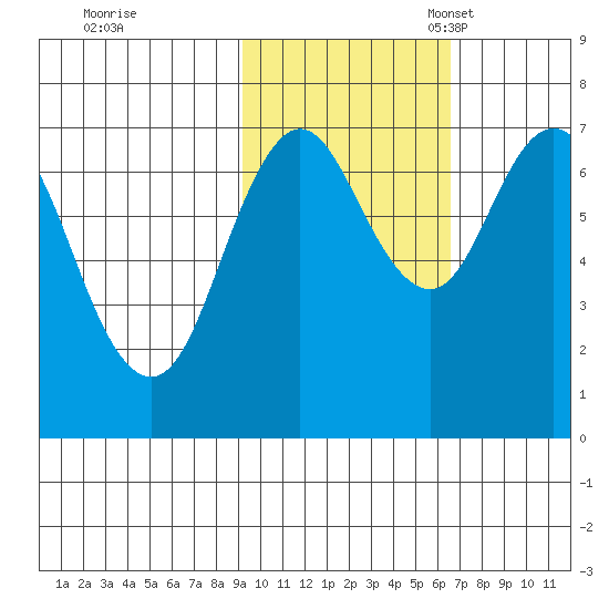 Izhurt Bay tide chart for Saturday, October 26, 2024