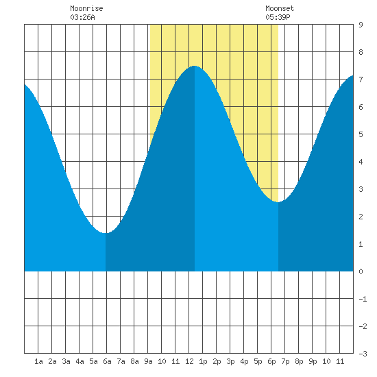 Izhurt Bay tide chart for Sunday, October 27, 2024