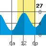 Izhurt Bay tide chart for Sunday, October 27, 2024