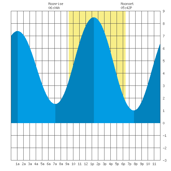 Izhurt Bay tide chart for Tuesday, October 29, 2024