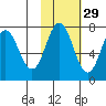 Izhurt Bay tide chart for Tuesday, October 29, 2024