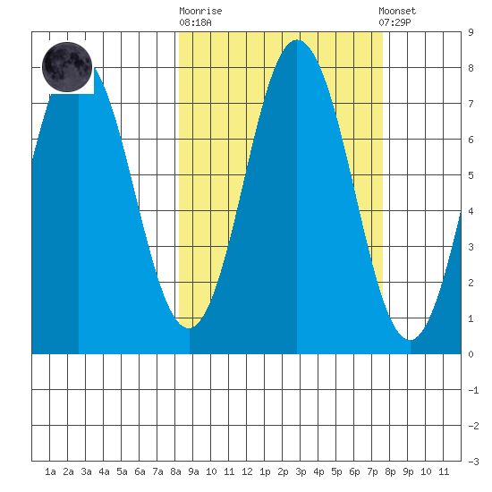 Izhurt Bay tide chart for Wednesday, October 2, 2024