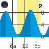 Izhurt Bay tide chart for Wednesday, October 2, 2024