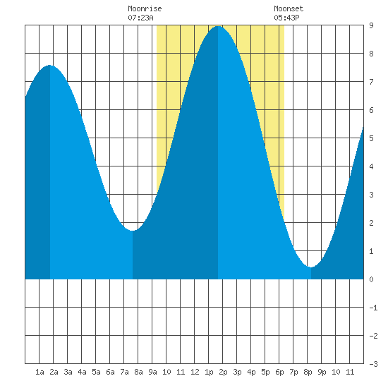 Izhurt Bay tide chart for Wednesday, October 30, 2024