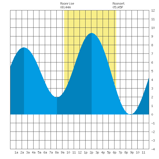 Izhurt Bay tide chart for Thursday, October 31, 2024