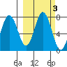 Izhurt Bay tide chart for Thursday, October 3, 2024