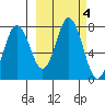 Izhurt Bay tide chart for Friday, October 4, 2024
