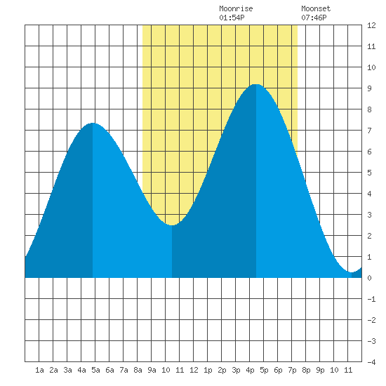 Izhurt Bay tide chart for Sunday, October 6, 2024