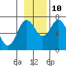 Izhurt Bay tide chart for Sunday, November 10, 2024