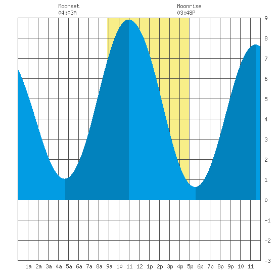 Izhurt Bay tide chart for Tuesday, November 12, 2024