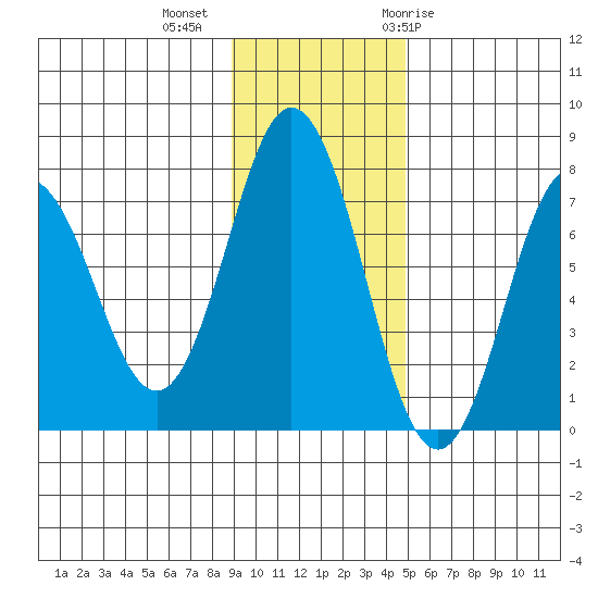 Izhurt Bay tide chart for Wednesday, November 13, 2024