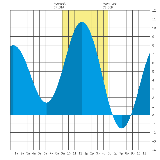 Izhurt Bay tide chart for Thursday, November 14, 2024