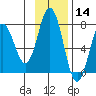 Izhurt Bay tide chart for Thursday, November 14, 2024