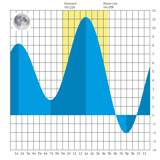 Izhurt Bay tide chart for Friday, November 15, 2024