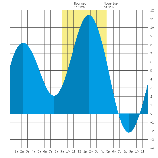 Izhurt Bay tide chart for Saturday, November 16, 2024