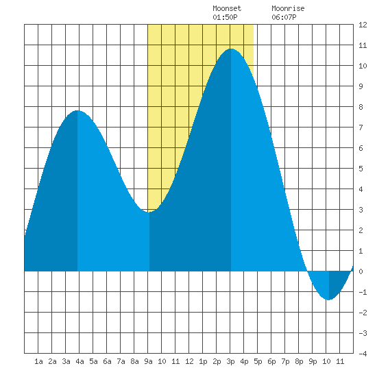 Izhurt Bay tide chart for Monday, November 18, 2024