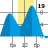 Izhurt Bay tide chart for Tuesday, November 19, 2024