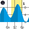 Izhurt Bay tide chart for Friday, November 1, 2024