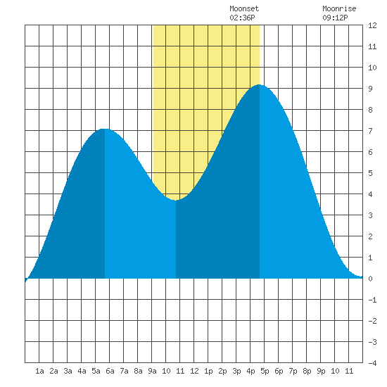 Izhurt Bay tide chart for Wednesday, November 20, 2024