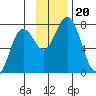 Izhurt Bay tide chart for Wednesday, November 20, 2024