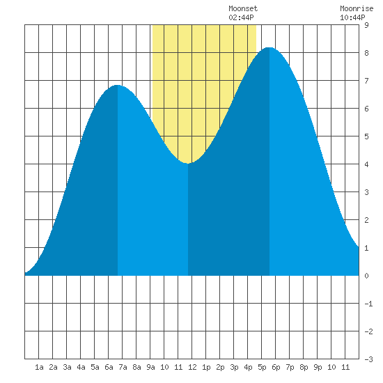 Izhurt Bay tide chart for Thursday, November 21, 2024
