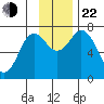 Izhurt Bay tide chart for Friday, November 22, 2024