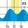 Izhurt Bay tide chart for Saturday, November 23, 2024