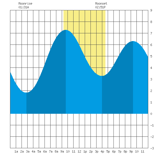 Izhurt Bay tide chart for Sunday, November 24, 2024