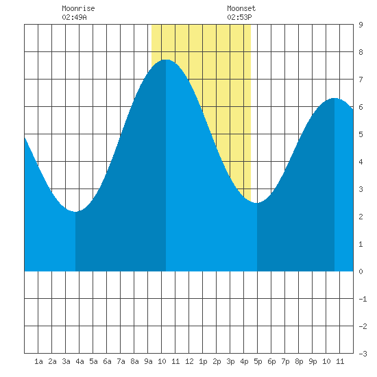 Izhurt Bay tide chart for Monday, November 25, 2024