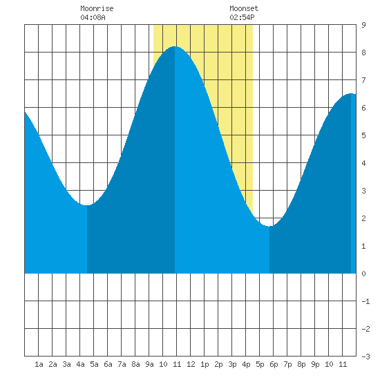 Izhurt Bay tide chart for Tuesday, November 26, 2024
