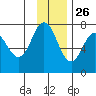 Izhurt Bay tide chart for Tuesday, November 26, 2024