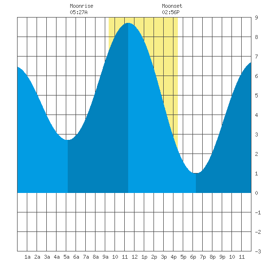 Izhurt Bay tide chart for Wednesday, November 27, 2024
