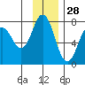 Izhurt Bay tide chart for Thursday, November 28, 2024