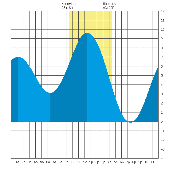 Izhurt Bay tide chart for Friday, November 29, 2024