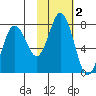 Izhurt Bay tide chart for Saturday, November 2, 2024