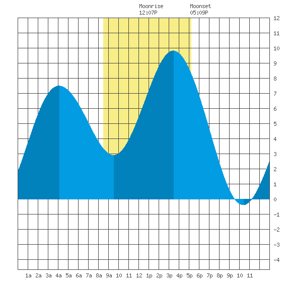 Izhurt Bay tide chart for Sunday, November 3, 2024