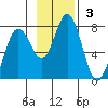 Izhurt Bay tide chart for Sunday, November 3, 2024
