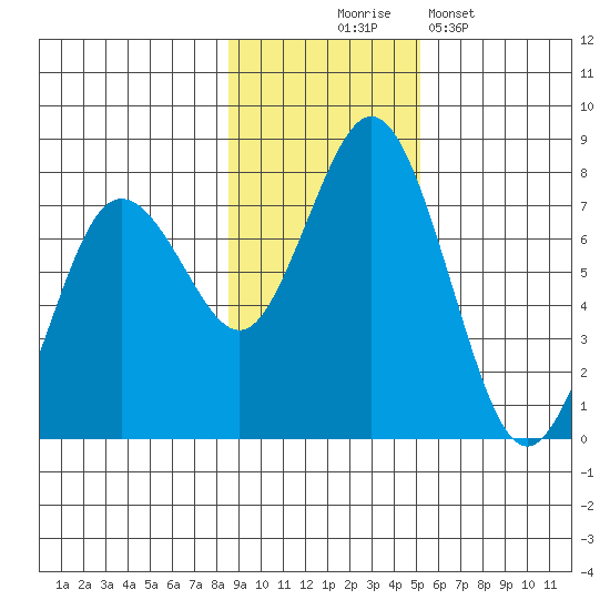 Izhurt Bay tide chart for Monday, November 4, 2024