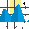 Izhurt Bay tide chart for Monday, November 4, 2024