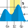 Izhurt Bay tide chart for Tuesday, November 5, 2024