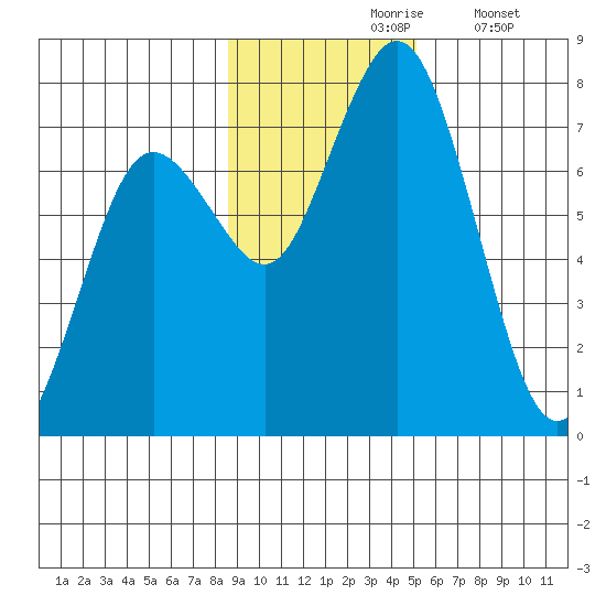 Izhurt Bay tide chart for Wednesday, November 6, 2024