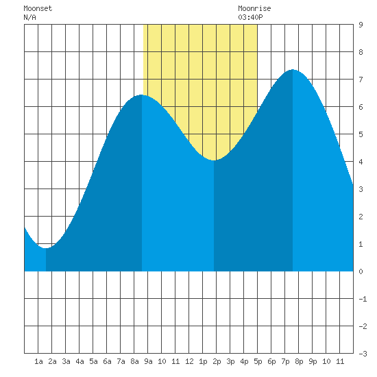 Izhurt Bay tide chart for Saturday, November 9, 2024