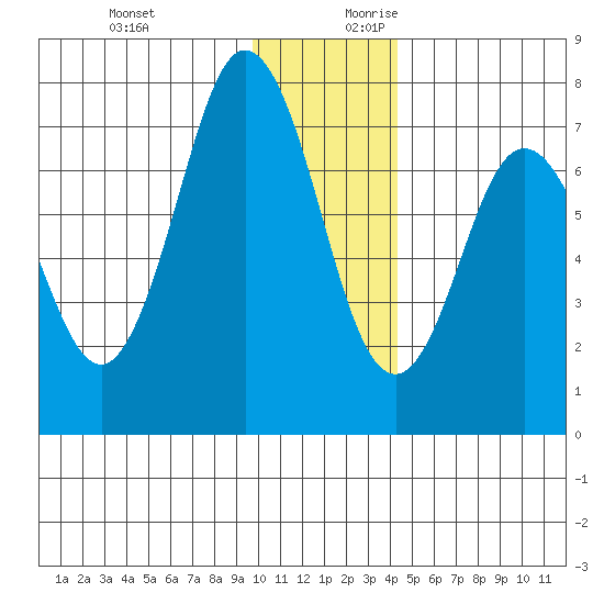 Izhurt Bay tide chart for Tuesday, December 10, 2024