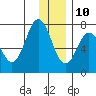 Izhurt Bay tide chart for Tuesday, December 10, 2024