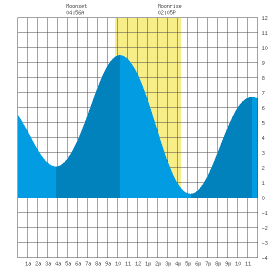 Izhurt Bay tide chart for Wednesday, December 11, 2024