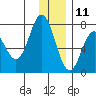 Izhurt Bay tide chart for Wednesday, December 11, 2024