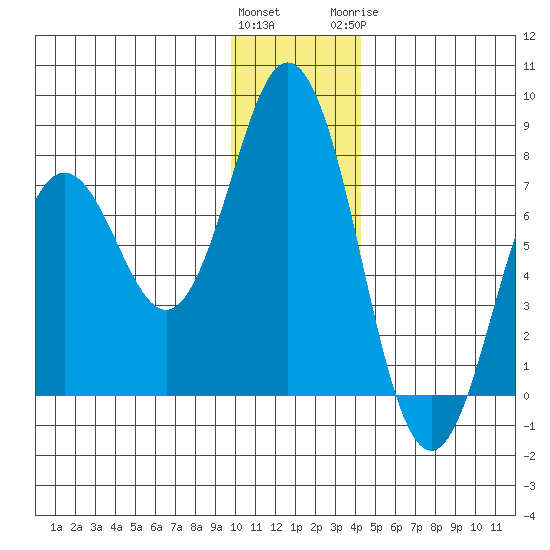 Izhurt Bay tide chart for Saturday, December 14, 2024